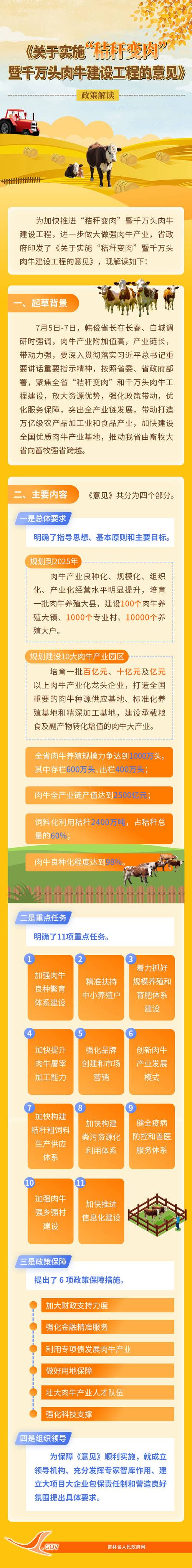 圖解《吉林省人民政府辦公廳關于實施"秸稈變肉"暨千萬頭肉牛建設工程