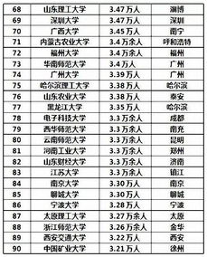 中國大學人數排行榜 在校生總數超城市人口,哪所高校人數最多