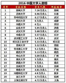 中國(guó)大學(xué)人數(shù)排行榜 在校生總數(shù)超城市人口,哪所高校人數(shù)最多