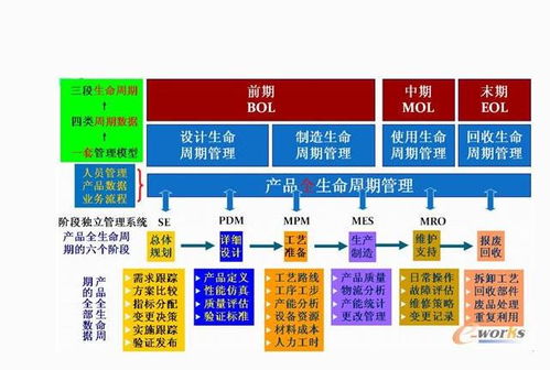 軟考 系統分析師 8 軟件工程 1 圖示產品全生命周期與軟件全生命周期