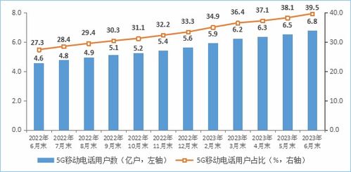 工信部 2023年上半年5g用戶規(guī)模加速擴(kuò)大,iptv用戶穩(wěn)步增加
