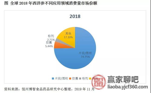 全球與中國西洋參市場深度評估及未來發展分析報告