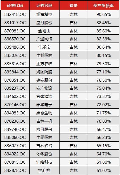 2016年吉林省新三板公司資產負債率top20