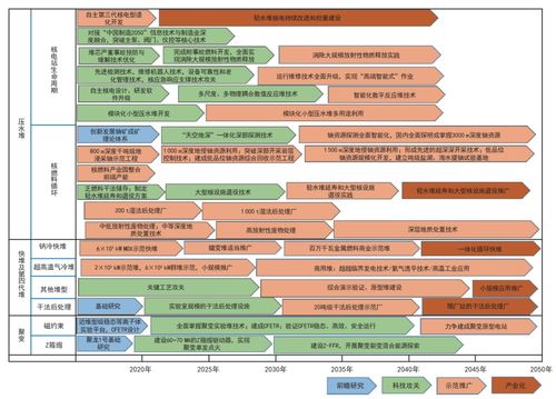 核能技術(shù)方向研究及發(fā)展路線圖丨中國工程科學(xué)