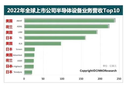 國內晶圓廠設備采購額翻倍,然而半導體設備自給率僅11