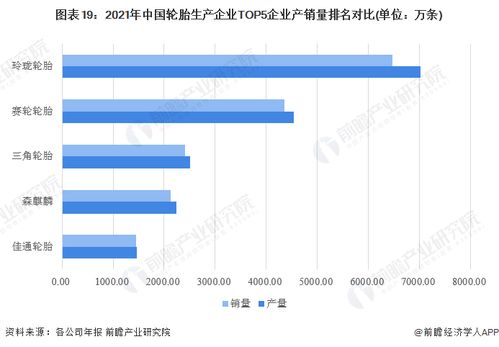 預見2022 2022年中國輪胎行業全景圖譜 附市場現狀 競爭格局和發展趨勢等