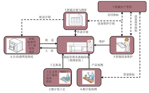 基于精益的智能工廠解決方案