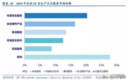 報告 2018 2019年網絡安全行業深度報告