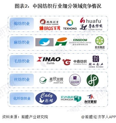 洞察2024 中國紡織行業競爭格局及市場份額 附市場集中度 企業競爭力評價等