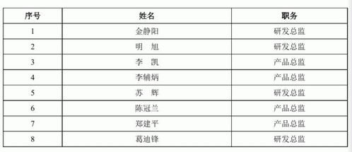 家用攝像頭第一股,研發(fā)占比超10 ,但含 科 量不足