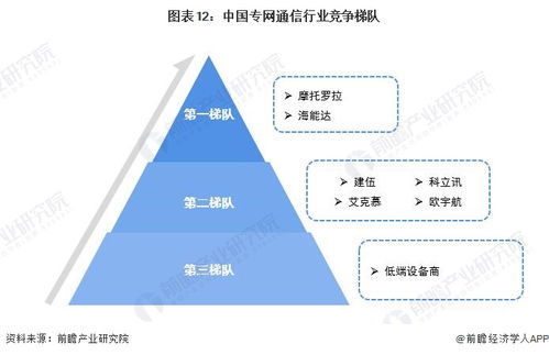預見2023 2023年中國專網通信行業全景圖譜 附市場規模 競爭格局和發展全景等