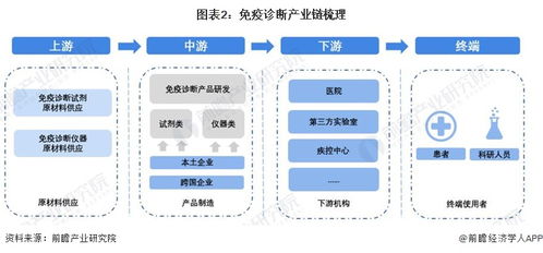 預見2023 2023年中國免疫診斷行業全景圖譜 附市場規模 競爭格局和發展前景等