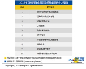 34城互聯網行業工資大起底 長春平均薪酬7191元