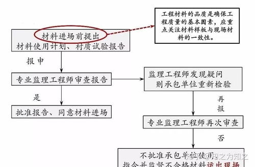 工程管理方法及其要點 含全套開發流程圖