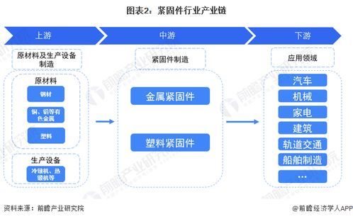預見2023 2023年中國緊固件行業全景圖譜 附市場規模 競爭格局和發展前景等