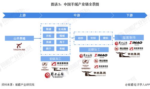 預見2022 2022年中國羊絨產業全景圖譜 附市場供需情況 競爭格局 發展前景等